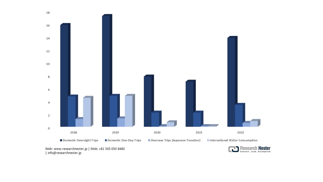 Japan Tourism Consumption by Traveler Type (2018–2022)